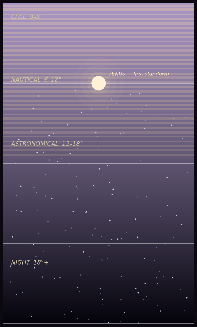 the stair of the dusk — three floors under the horizon, and the first star at the second